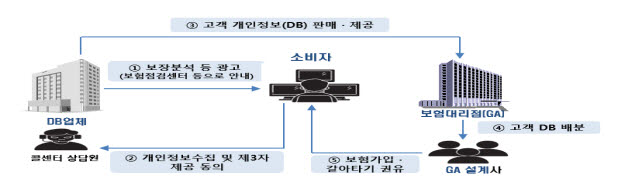 '보험점검센터 정체는 GA 영업'…금감원 소비자 경보