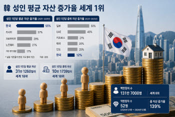 한국인 자산, 5년 새 55% 늘었다…증가율 세계 1위