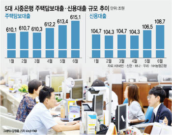 5대은행 가계대출, 2분기 폭증…9조원 늘었다