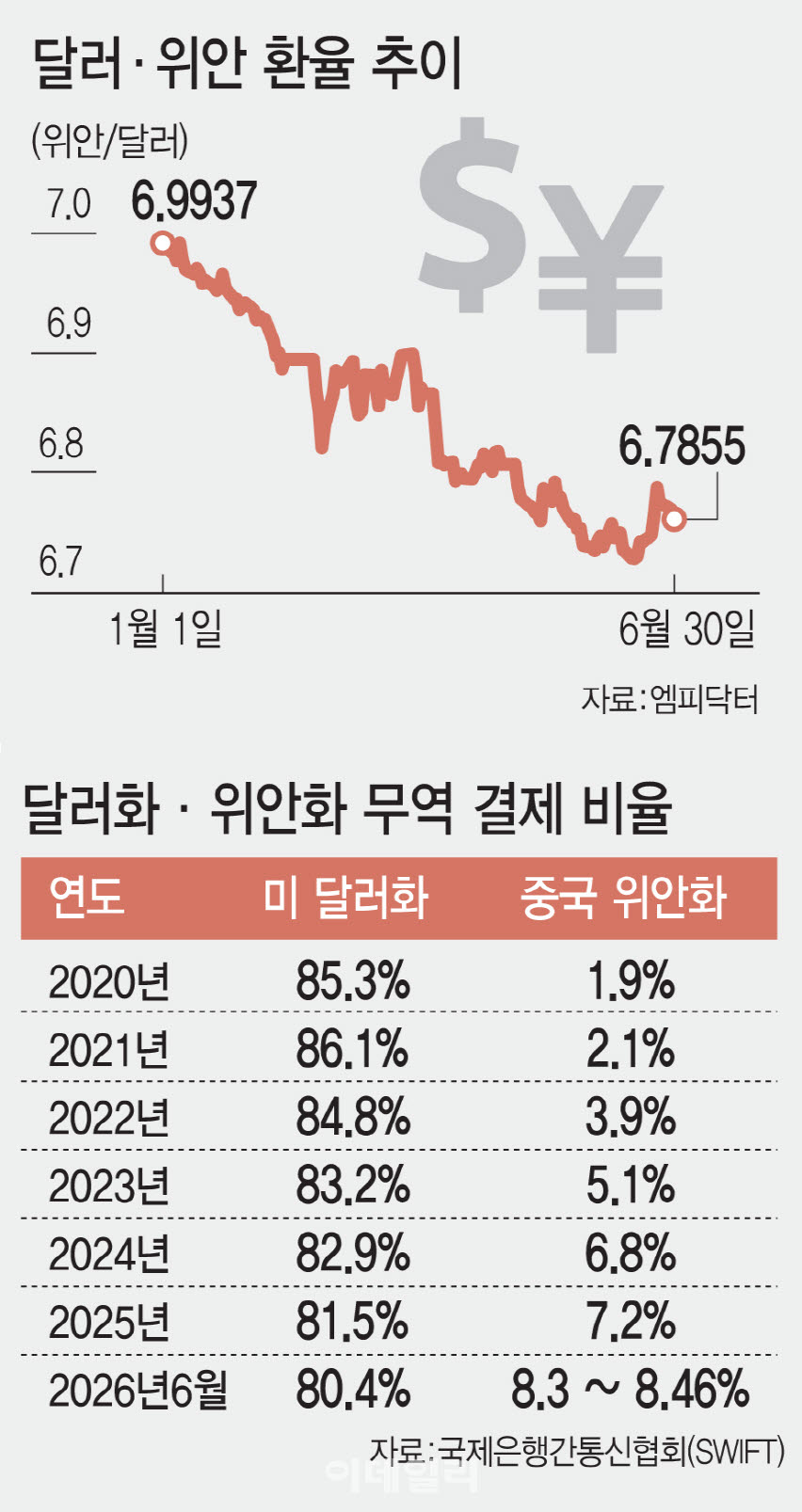 달러 독주는 없다…하반기까지 中 위안화 강세 지속