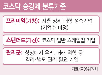 "코스닥 승강제, 혁신·성장성 반영이 핵심"