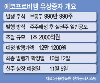'1.2조 대규모 유증' 에코프로비엠, 금감원 중점심사 대상 여부 관심