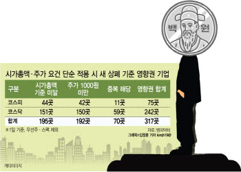 시총 미달·동전주…심판대에 오르다