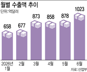 월수출 첫 1000억달러 獨·中·美 이어 네번째
