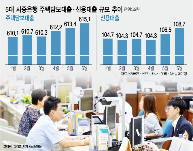 불붙은 '빚투'에…가계대출, 6월에만 4조 폭증