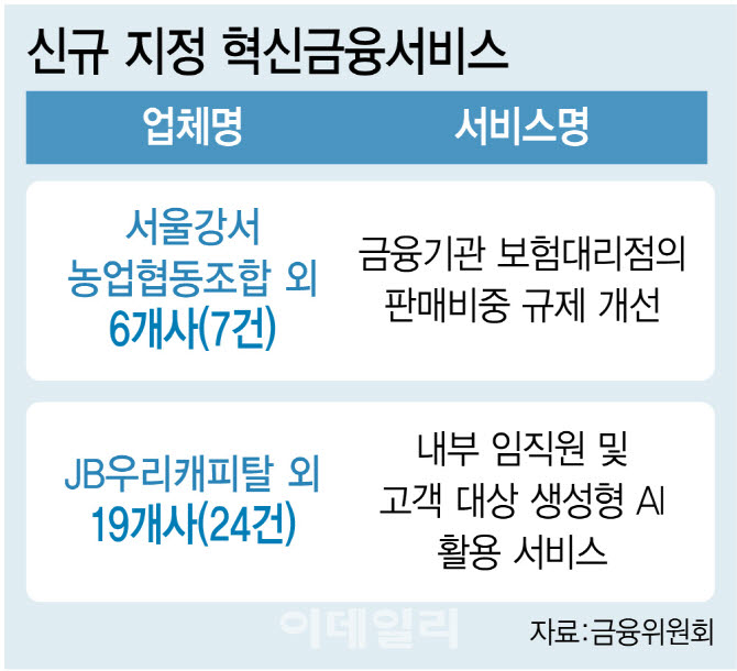 방카슈랑스 '25% 판매 룰' 푼다…생보 50%·손보 70%까지 허용
