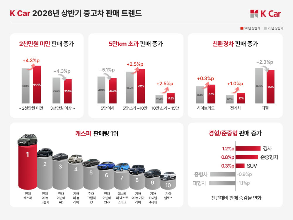 고물가에 중고차도 '갓성비'…2000만원 미만·장거리 차량 인기