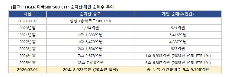 미래운용 'TIGER 미국S&P500 ETF', 순자산 20조원 돌파…상장 5년 11개월만