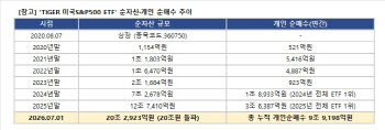 미래운용 'TIGER 미국S&P500 ETF', 순자산 20조원 돌파…상장 5년 11개월만