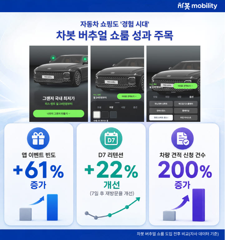 온라인 전시장 통했다…차봇 '버추얼 쇼룸' 도입 후 재방문율 22%↑