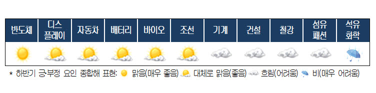AI가 이끄는 훈풍…올 하반기 반도체·디스플레이 볕든다