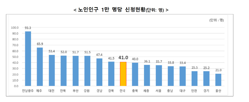 통합돌봄 100일, 3만7000명 지원…의료 연계는 숙제
