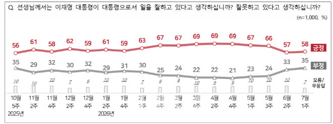 李대통령 지지율 58%…하락세 멈췄다[NBS]