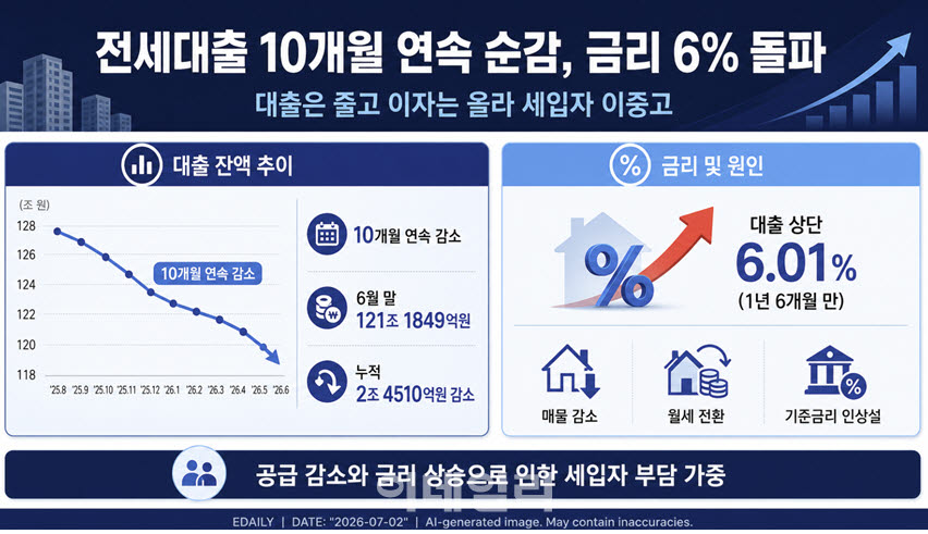 씨마른 전세…대출신청 10개월 연속 줄었지만, 금리는 6% 돌파
