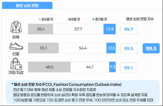 여름철 소비도 ‘위축’ 전망…하반기 패션업계 '긴장'