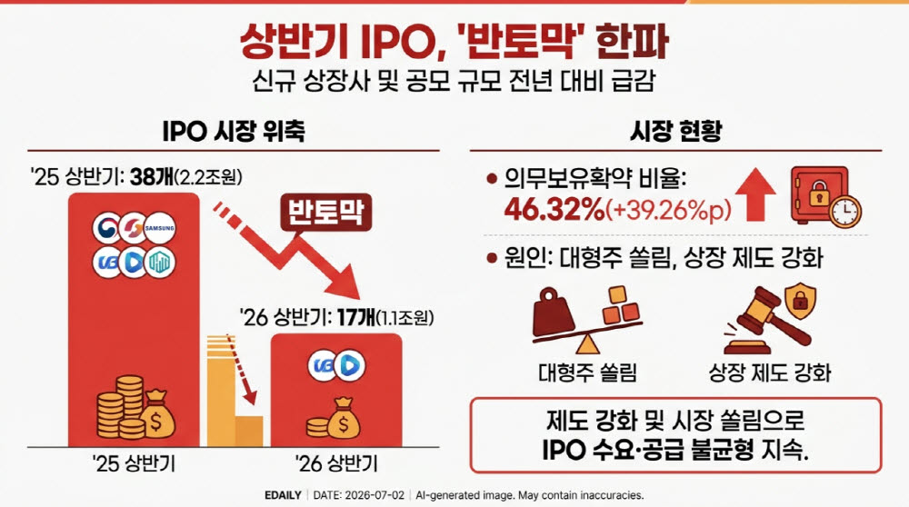 상반기 IPO 역대급 한파…전년 대비 '반토막' 났다