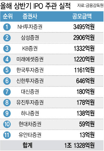 상반기 IPO 주관 NH·삼성 ‘양강’…미래·KB는 주춤