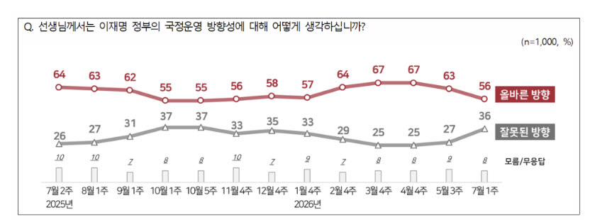 李 지지율 버텼지만…국정 기대감은 식고, 국힘은 반사이익 못 챙겼다