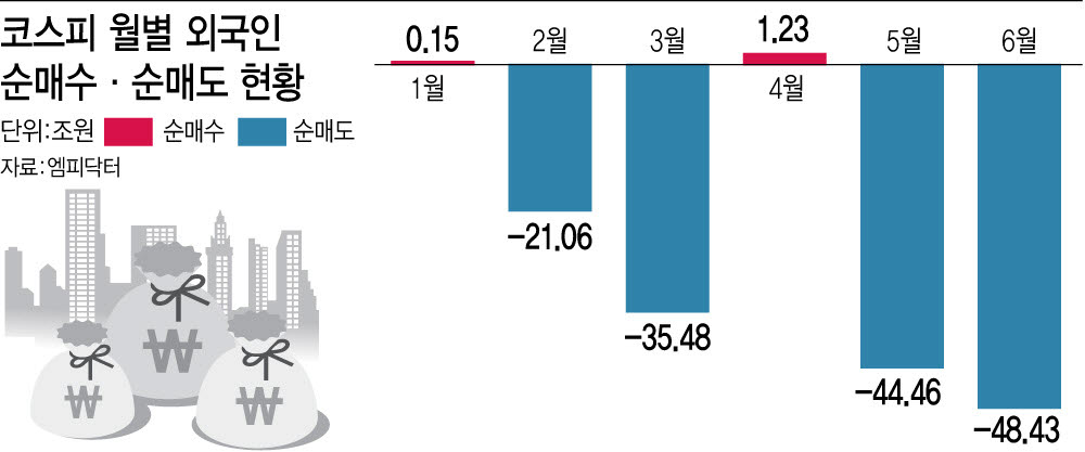 148조원 팔아치운 외국인…하반기엔 ‘셀 코리아’ 멈출까