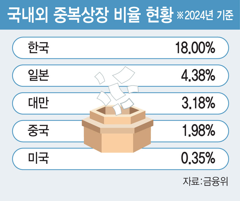 정부, 중복상장 가이드라인 초안 발표 임박…유형별 차등규율 적용[only 이데일리]