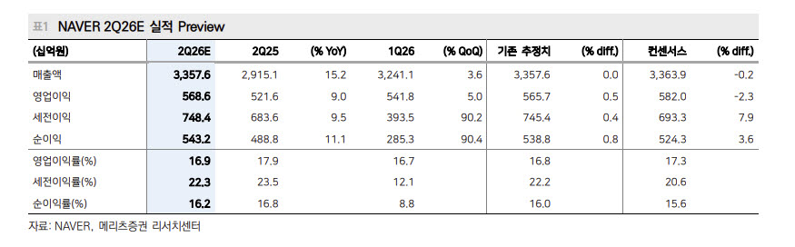 네이버, 하반기 주목할 포인트는 AI팩토리·두나무 합병-메리츠