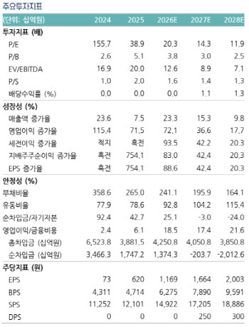 삼성중공업, FDC 시장 선점 기대…'저가 매수 기회'-상상인