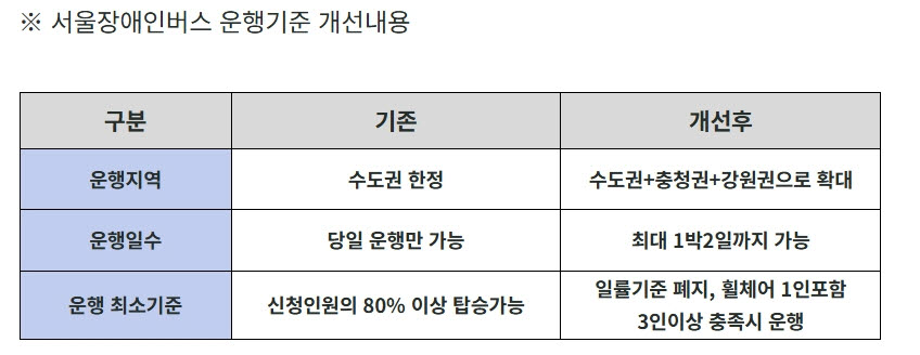 서울시설公, '장애인버스' 운행지역·일수 넓힌다