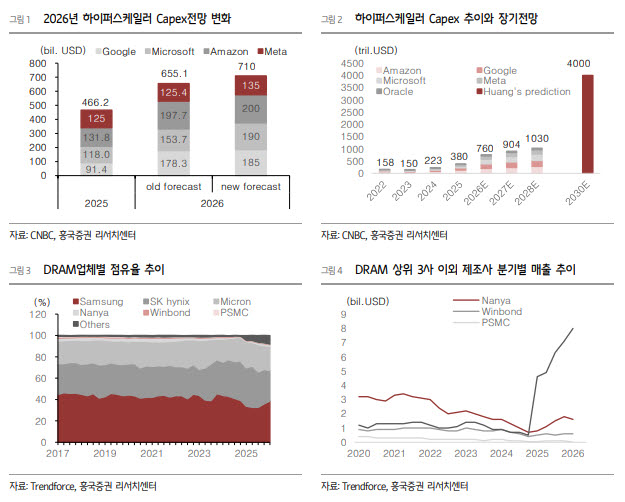 메타·애플發 불안에 흔들린 반도체…“속도조절일 뿐 수요 훼손은 제한적”