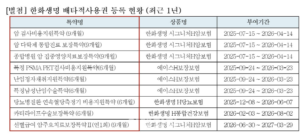 한화생명, 선별급여 암 주요치료 특약 9개월 '배타적사용권'