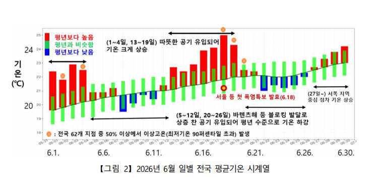 올해 '6월 열대야' 없었다…장마도 지각