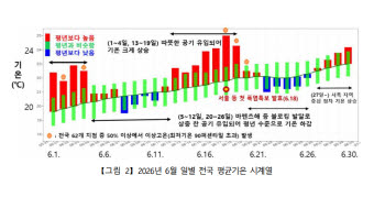 올해 '6월 열대야' 없었다…장마도 지각
