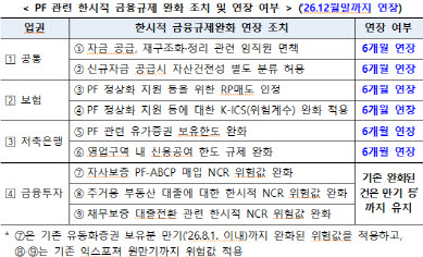 1분기 부동산 PF 익스포저 4.5조 감소…연체율은 상승