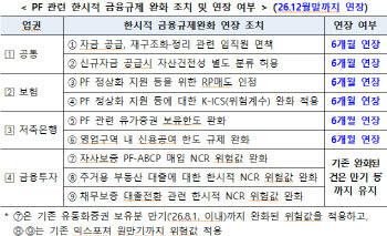 1분기 부동산 PF 익스포저 4.5조 감소…연체율은 상승