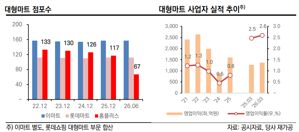 [마켓인]홈플러스 파산에 웃는 이마트·롯데?…한신평 “구조적 한계 여전”