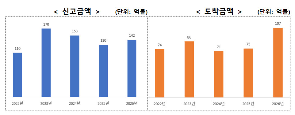 상반기 외국인직접투자 9.1% 증가…금융·부동산 투자 '급증'