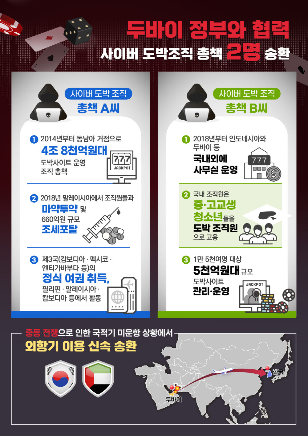 청소년까지 동원한 5.3조 도박사이트 총책 2명, UAE서 송환