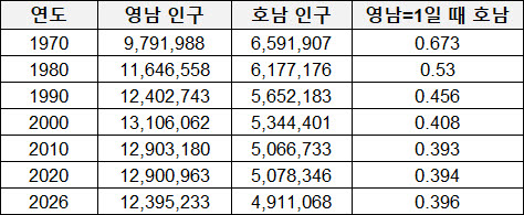 인구로 살펴보는 호남홀대론[김유성의 통캐스트]