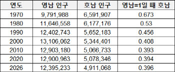 인구로 살펴보는 호남홀대론