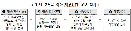 청년 재무상담 내일부터 상시 신청…청년미래적금 금리 0.2%p 더 준다