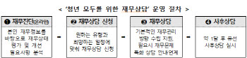 청년 재무상담 내일부터 상시 신청…청년미래적금 금리 0.2%p 더 준다