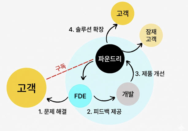 오픈AI·SAP·MS도 뛰어든 FDE…기업 AI 도입 공식 바뀐다