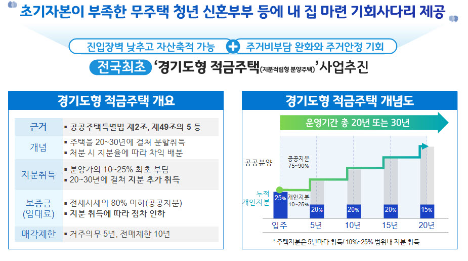경기도 건의로 지분적립형주택 특공 대상에 청년도 포함