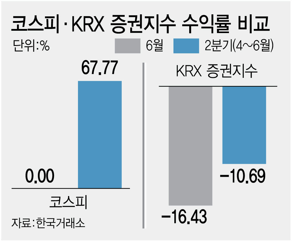 증시는 뛰는데 증권주는 뒷걸음…거래대금 둔화 우려 선반영?