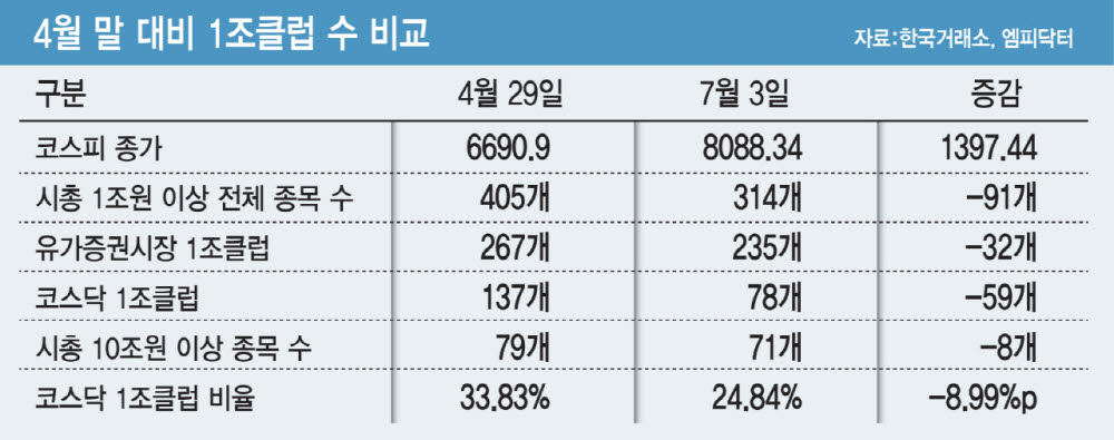 코스피 8000선인데…‘1조클럽’은 6000피 때보다 91곳 줄어