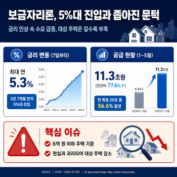 "운 좋게 막차 탔죠"…보금자리론도 높아진 문턱