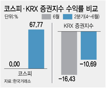 증시는 뛰는데 증권주는 뒷걸음…거래대금 둔화 우려 선반영?