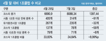 코스피 8000선인데…‘1조클럽’은 6000피 때보다 91곳 줄어