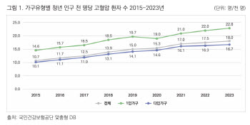 청년 고혈압 9년 연속 증가…1인 가구 더 위험