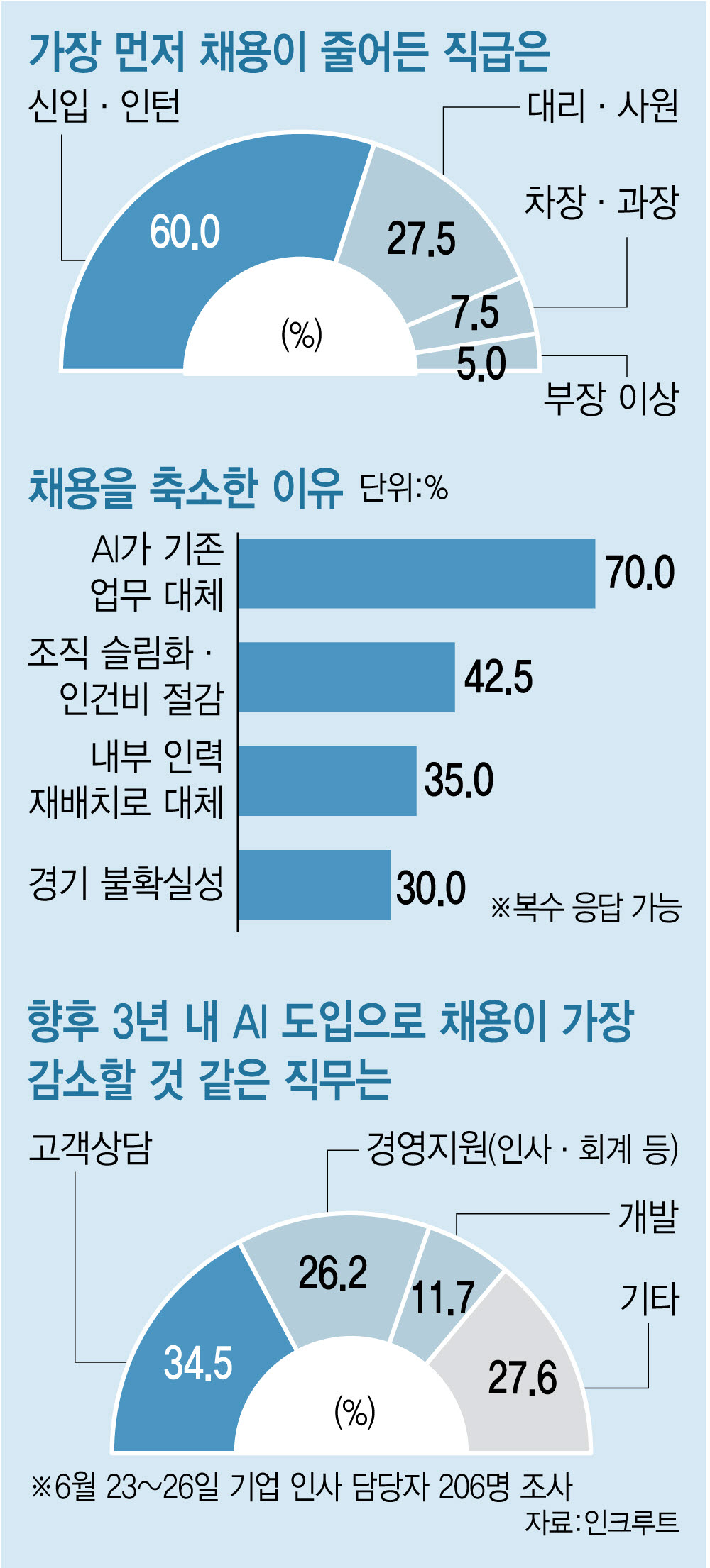 신입 채용 60%↓...AI가 몰고온 "조용하지만 잔인한 구조조정"[only이데일리]