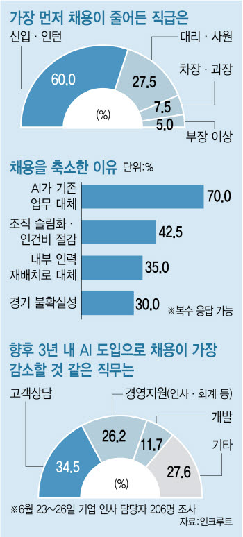 신입 채용 60%↓...AI가 몰고온 "조용하지만 잔인한 구조조정"[only이데일리]